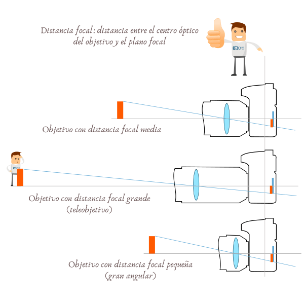 Distancia focal en fotografía. Ángulo de visión