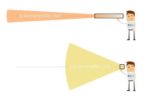 Distancia focal. Ángulo de visión