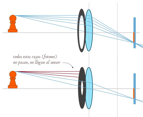Efecto del diafragma sobre la luz que llega al sensor