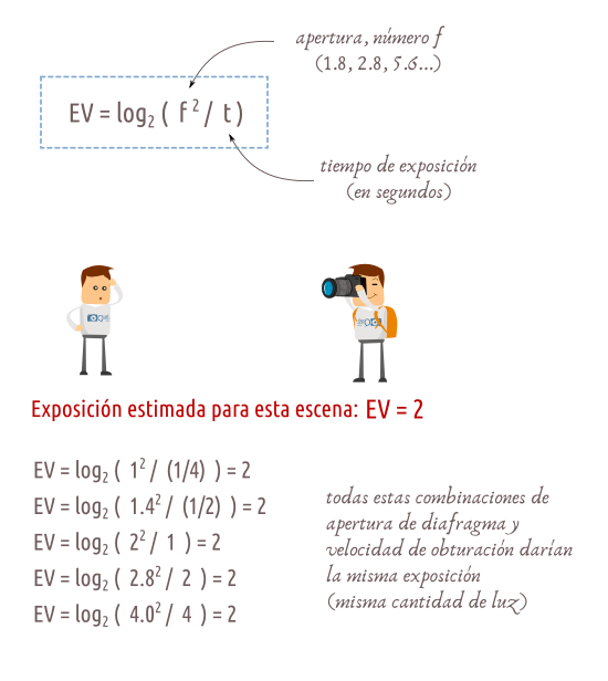 Definición de Valor de Exposición EV