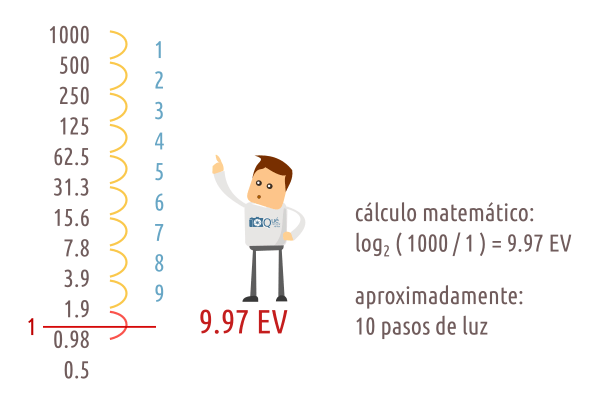 Rango dinámico. Escala logarítmica. Pasos de luz