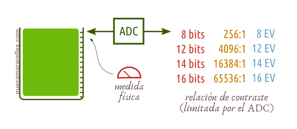 Relación de contraste del ADC- Rango dinámico