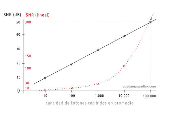 Ruido fotónico - Relación señal a ruido SNR