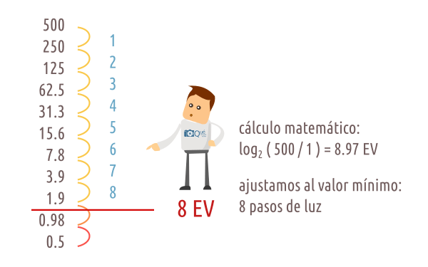 Relación de contraste / rango dinámico. Pasos de luz