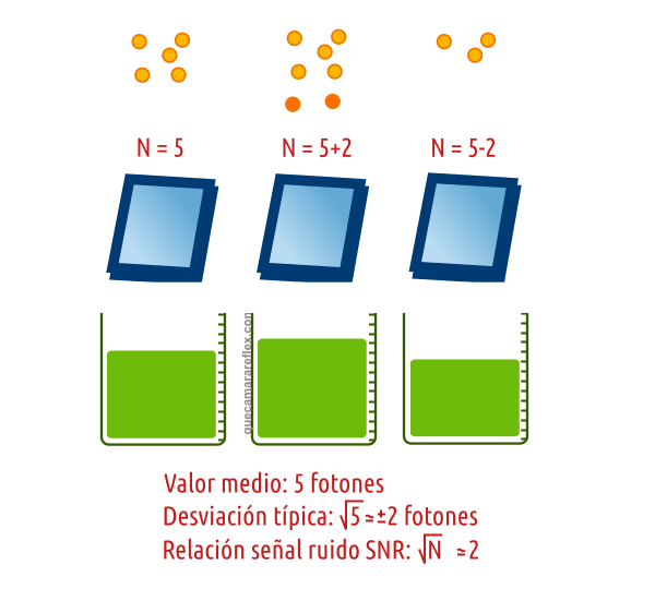 Ruido fotónico - Shot noise en sensor