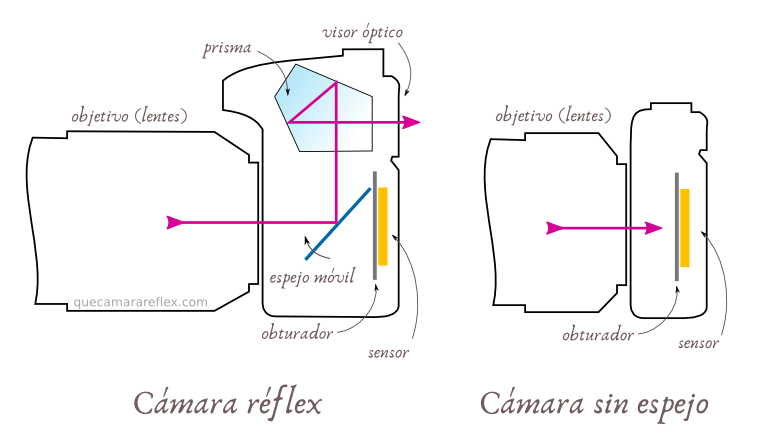 Cámara réflex vs cámara EVIL sin espejo