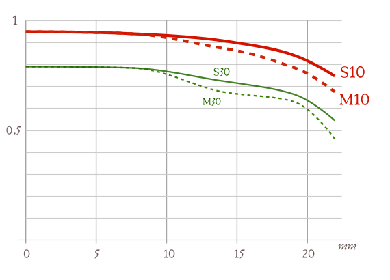 Curvas MTF de objetivos - ejemplos