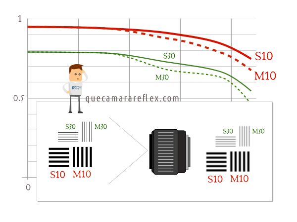 Gráficas MTF para medir la nitidez de un objetivo fotográfico