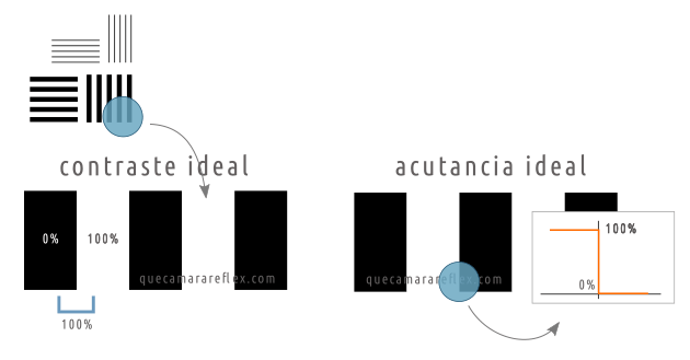 Nitidez de los objetivos fotograficos - Contraste y acutancia