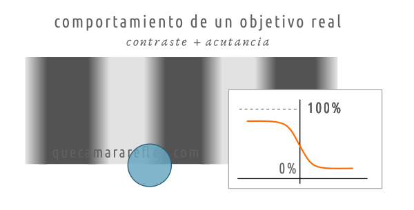 Nitidez de los objetivos fotograficos - Contraste y acutancia