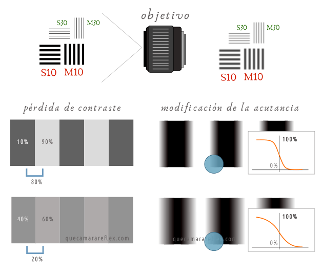 Nitidez de los objetivos fotograficos - Contraste y acutancia