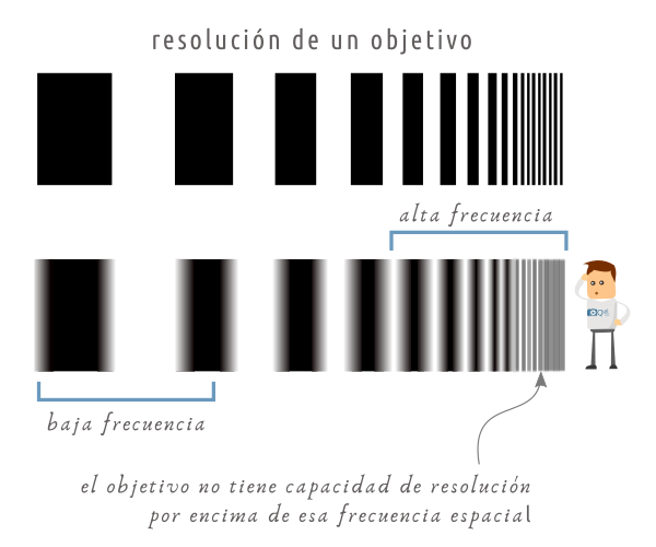 Resolución de un objetivo - Frecuencia espacial
