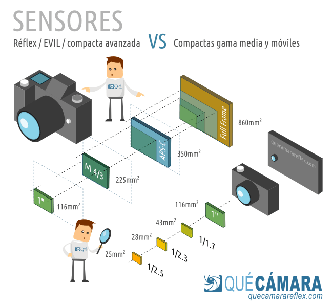 Tamaños sensor cámaras vs móvil