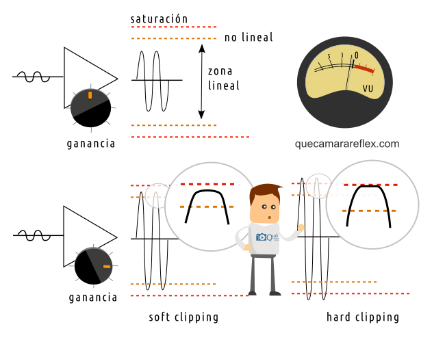 Soft clipping vs Hard clipping - Ganancia