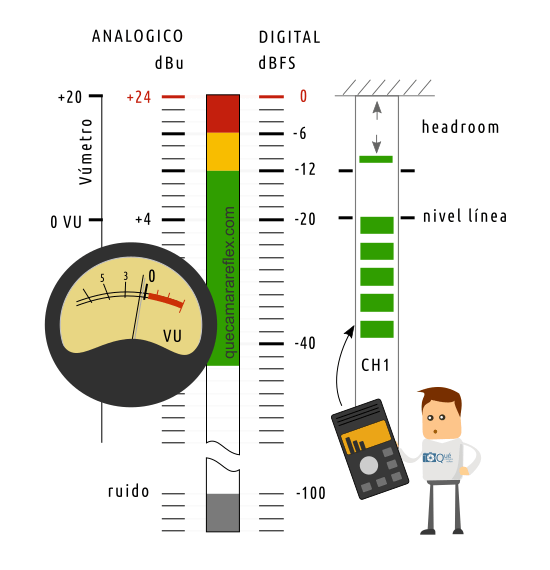 Relación entre escalas de niveles de sonido