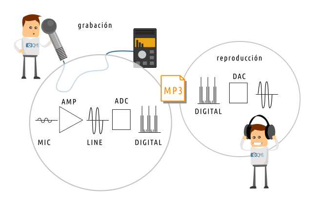 Cadena que sigue el sonido desde grabación hasta reproducción