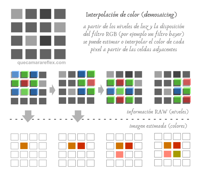 Demosaicing - Interpolación cromática - Algoritmos demosaico