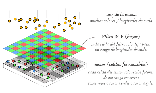 Filtros de color en el sensor de una cámara