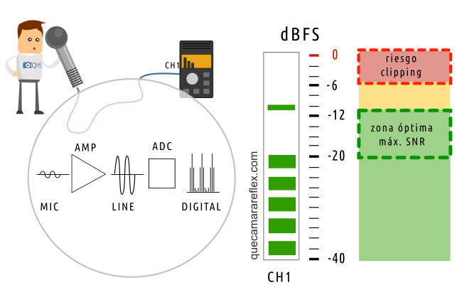 Niveles de grabación de audio