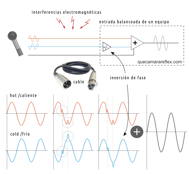 Señal balanceada desde un micrófono hasta un equipo de sonido