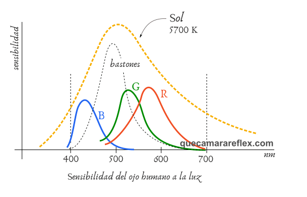 Temperatura de color: Sol y visión humana