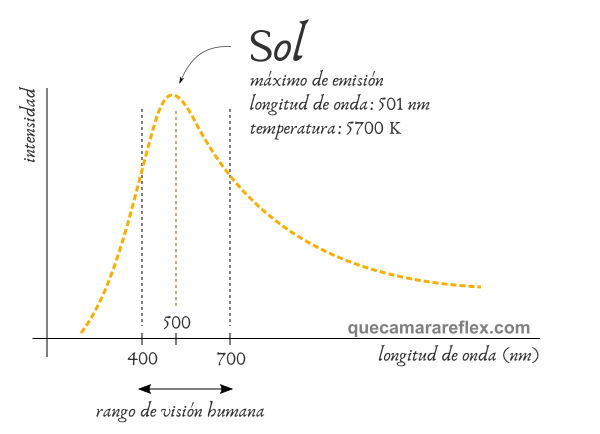 Temperatura de color del sol