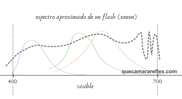 Espectro de emisión de un flash de xenón