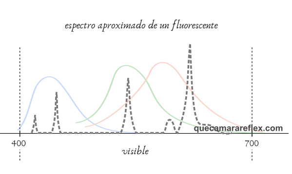 Espectro emisión de lámpara fluorescente