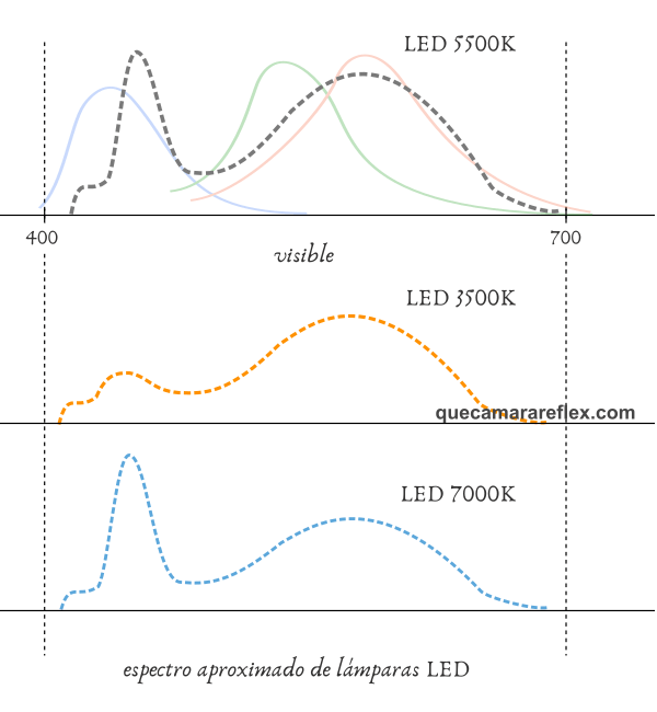 Espectro de emisión de las lámparas LED