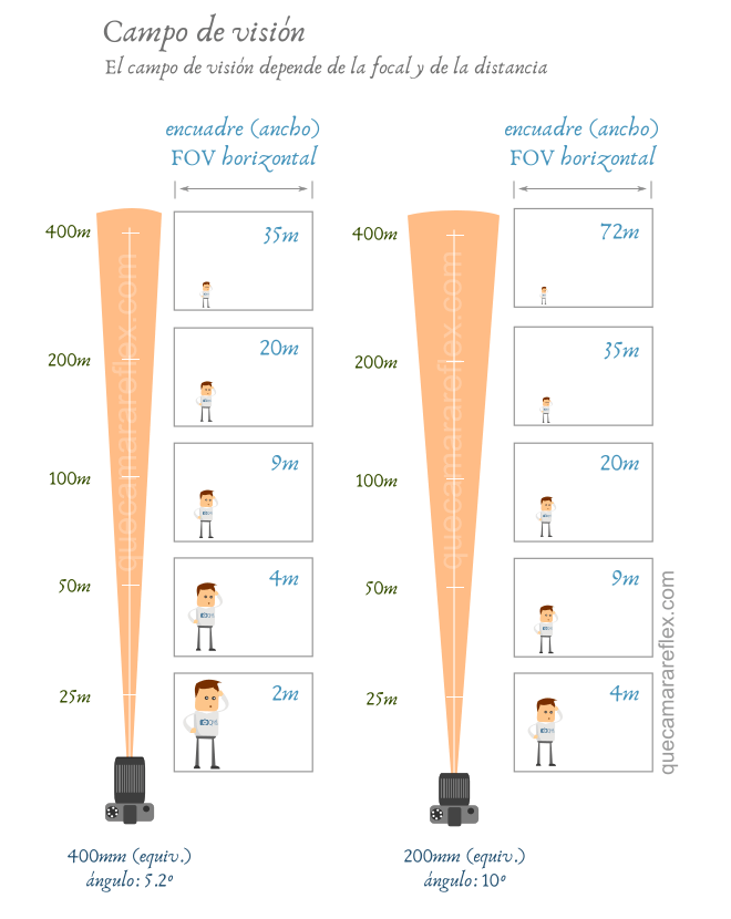 FOV - Campo de visión en función de la distancia