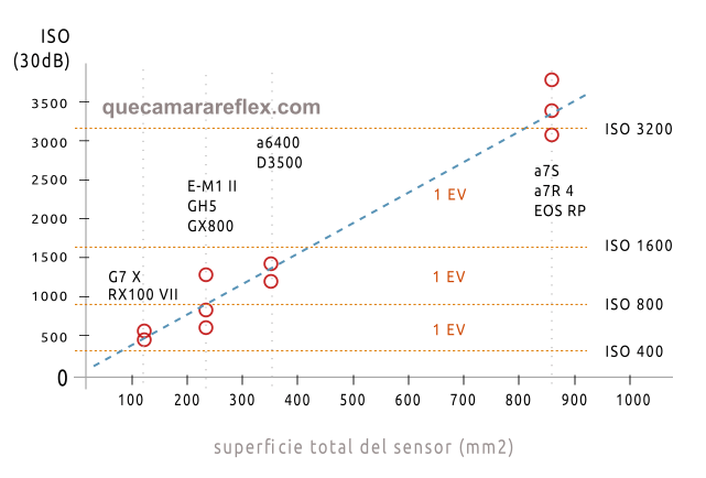 Calidad de imagen (SNR) vs tamaño de sensor