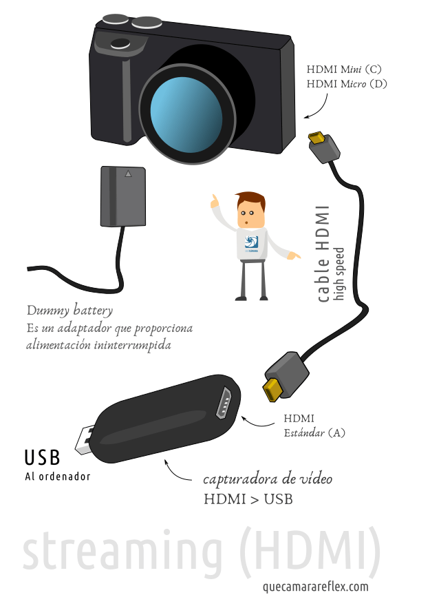Streaming configuración con capturadora de vídeo HDMI