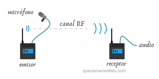 Micrófonos inalámbricos