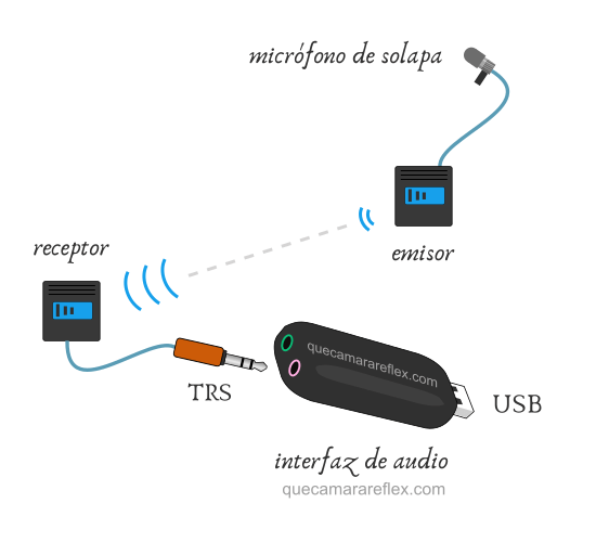 Conexión micrófono al ordenador - Interfaz audio
