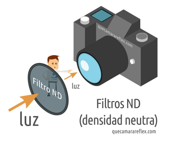 Qué es un filtro de densidad neutra ND y para qué sirve