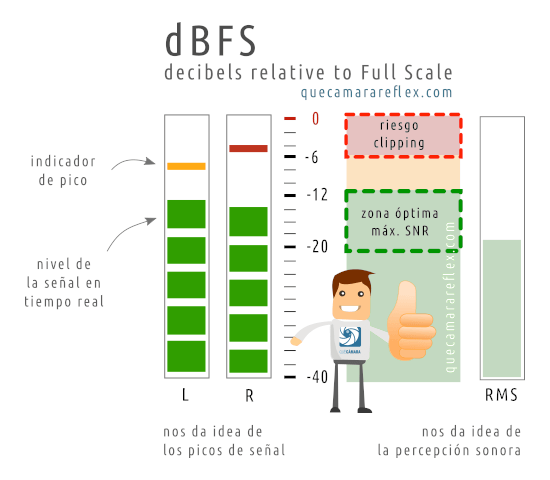 Entender los niveles de audio de una forma sencilla