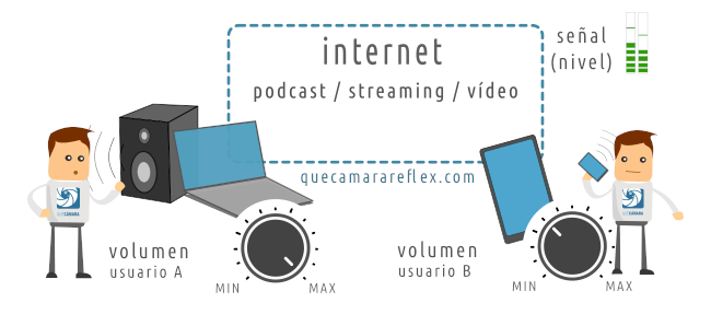 Niveles de audio - transmisión a través de internet