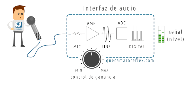 Niveles de audio - grabación micrófono