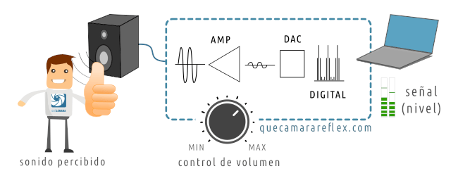 Niveles de audio vs volumen de sonido