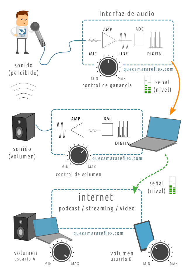 Niveles de audio vs volumen de sonido - Escenario