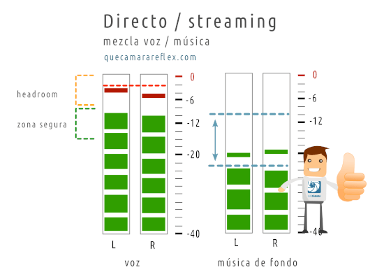 Niveles de audio para streaming / directos - Voz y música