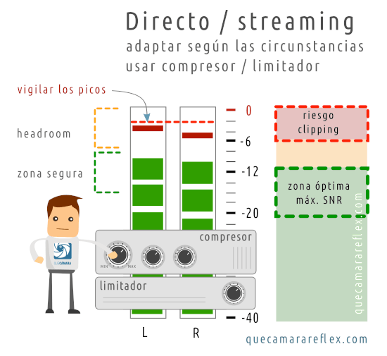 Niveles de audio recomendados para streaming / directo. Voz