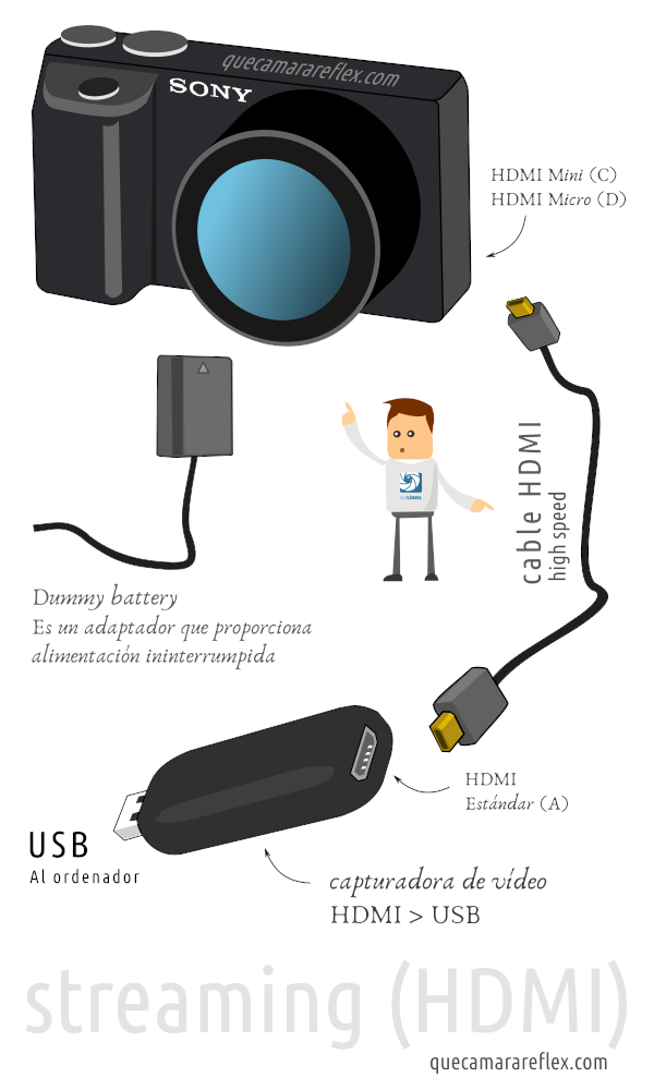 Streaming / directos con cámaras Sony mediante HDMI