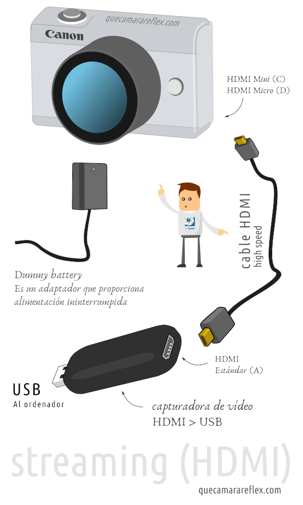 Transmisión en directo / streaming con cámaras Canon