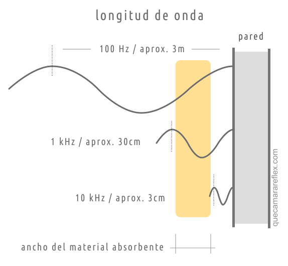 Interacción de la onda según su frecuencia