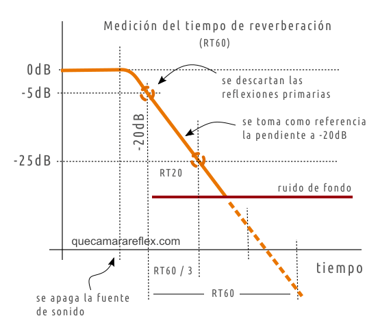 Medir el tiempo de reverberación de una sala