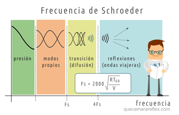 Modos propios - Frecuencia de Schroeder