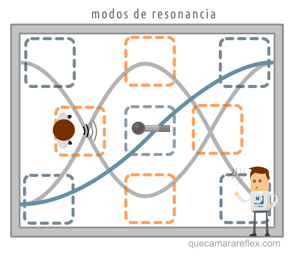 Acústica. Qué son los modos propios de una sala (5)