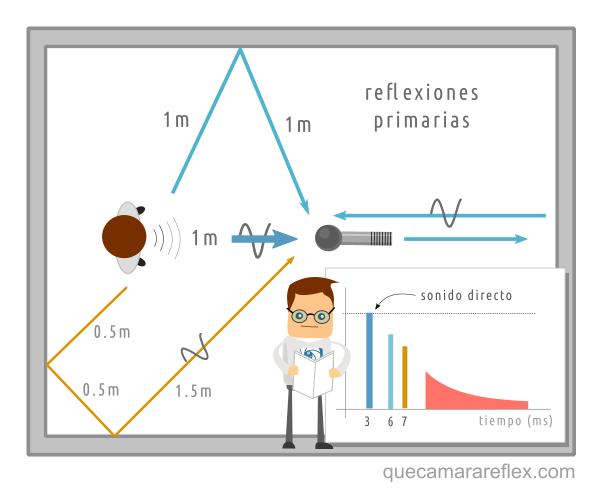 Acústica de una sala - Reflexiones primarias (3)