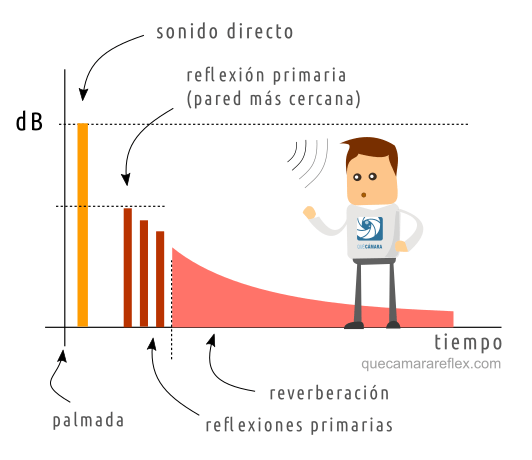 Entender la acústica de una sala - Reverberación (2)